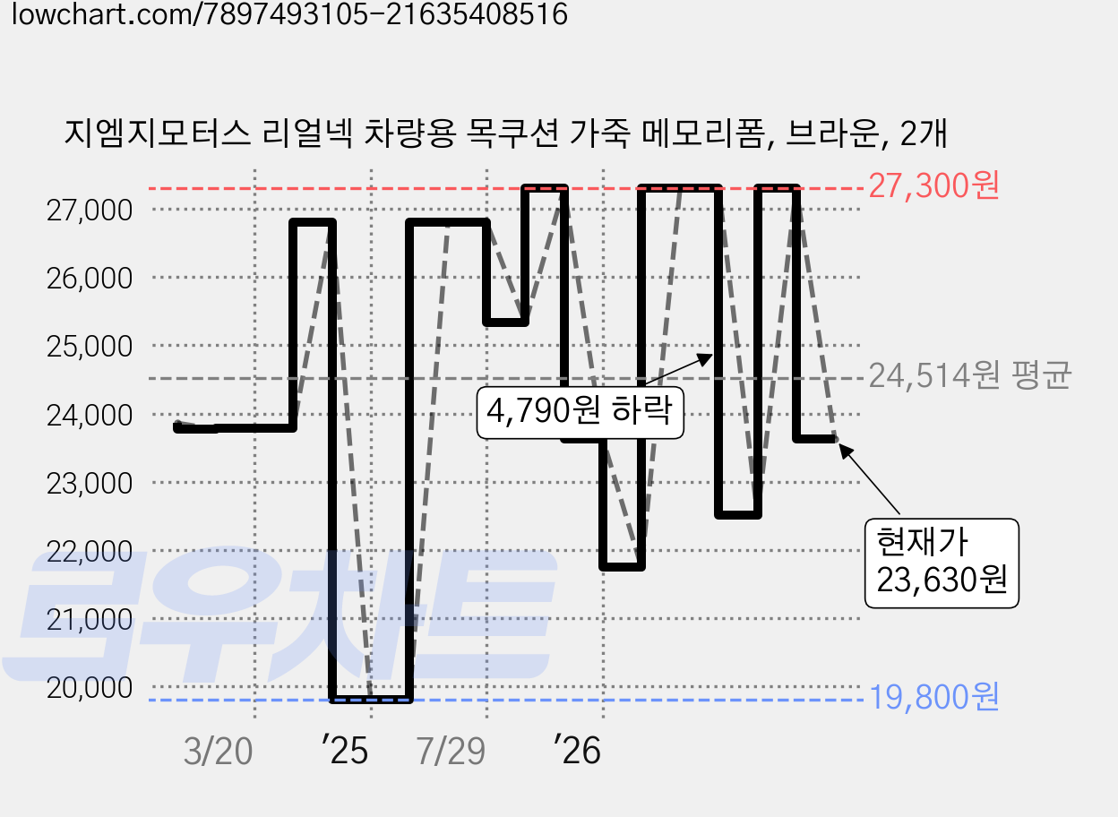 지엠지모터스 리얼넥 차량용 목쿠션 가죽 메모리폼, 브라운, 2개 가격 변동 차트, 현재가 23,630원, 관측 최저가 19,800원