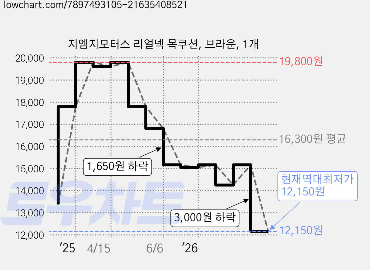 지엠지모터스 리얼넥 목쿠션, 브라운, 1개 가격 변동 차트, 현재가 12,150원, 역대최저가