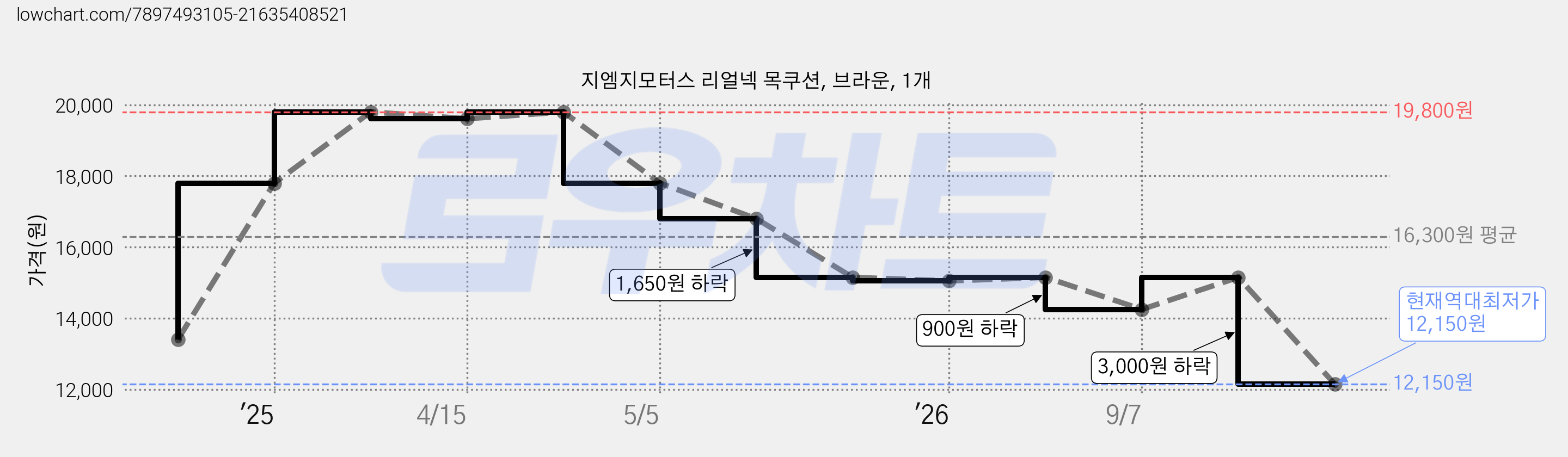 지엠지모터스 리얼넥 목쿠션, 브라운, 1개 가격 변동 차트, 현재가 12,150원, 역대최저가