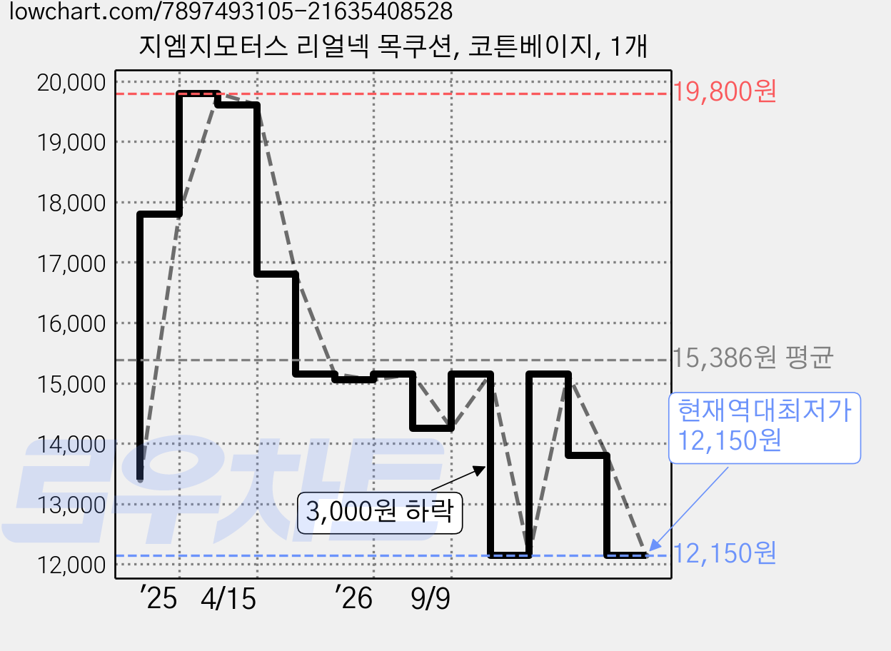 지엠지모터스 리얼넥 목쿠션, 코튼베이지, 1개 가격 변동 차트, 현재가 12,150원, 역대최저가