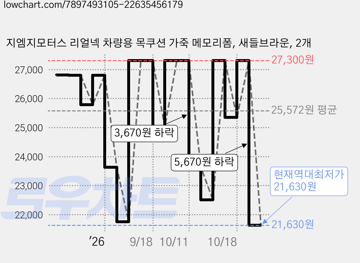 지엠지모터스 리얼넥 차량용 목쿠션 가죽 메모리폼, 새들브라운, 2개 가격 변동 차트, 현재가 21,630원, 역대최저가