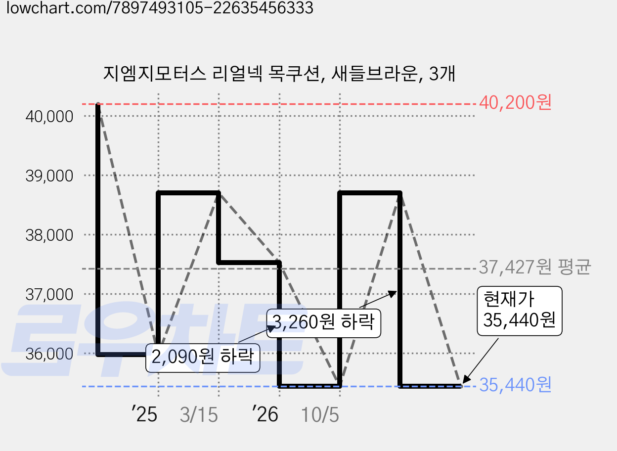 지엠지모터스 리얼넥 목쿠션, 새들브라운, 3개 가격 변동 차트, 현재가 35,440원, 관측 최저가 31,440원