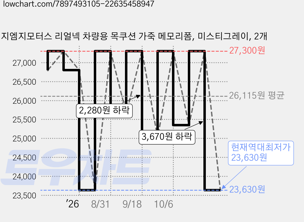 지엠지모터스 리얼넥 차량용 목쿠션 가죽 메모리폼, 미스티그레이, 2개 가격 변동 차트, 현재가 23,630원, 역대최저가