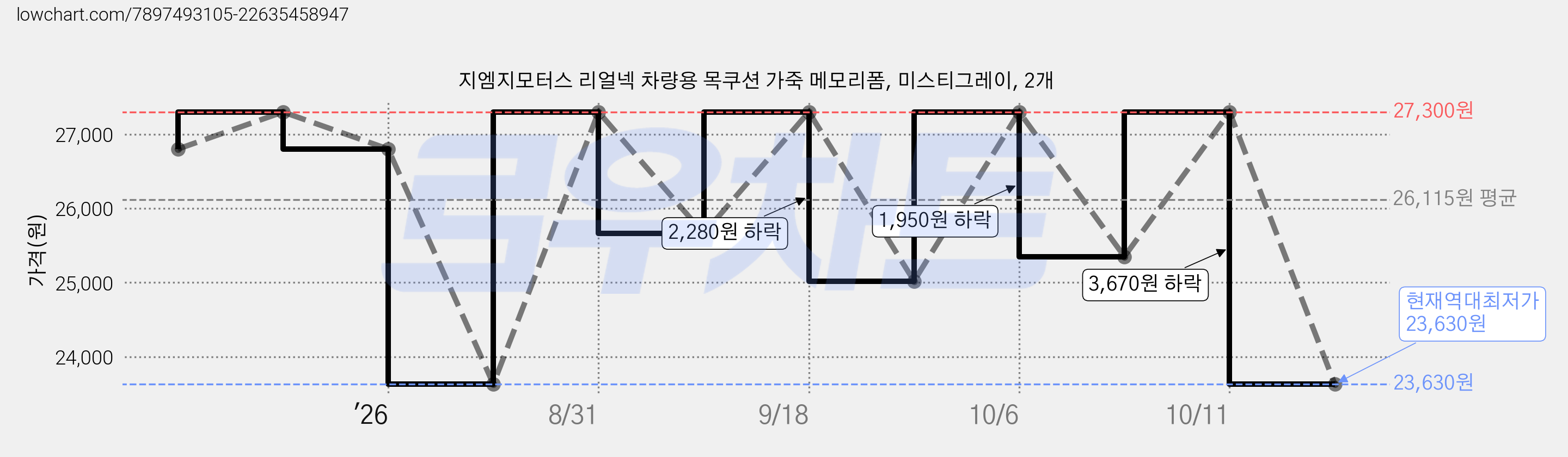 지엠지모터스 리얼넥 차량용 목쿠션 가죽 메모리폼, 미스티그레이, 2개 가격 변동 차트, 현재가 23,630원, 역대최저가