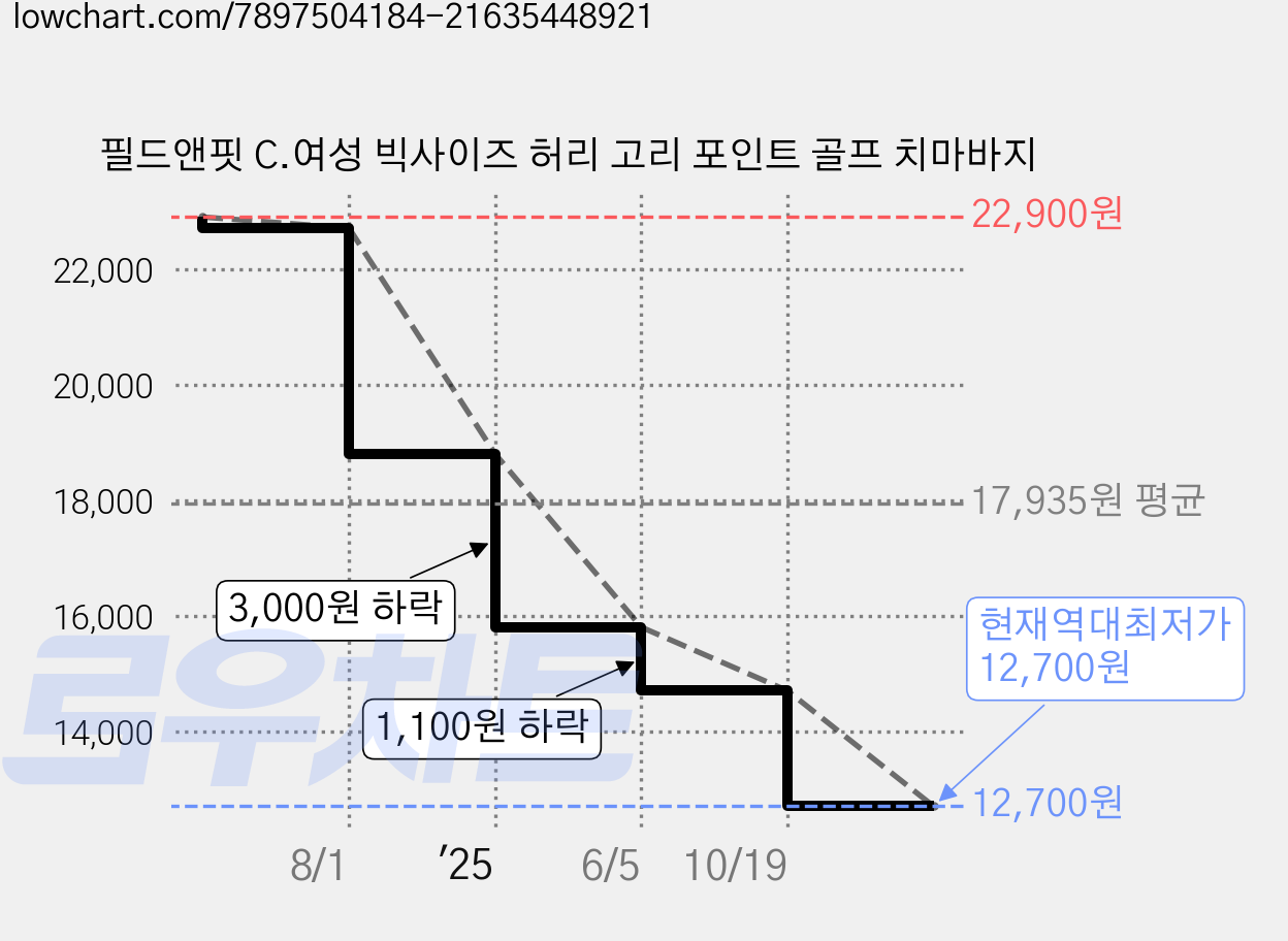 필드앤핏 C.여성 빅사이즈 허리 고리 포인트 골프 치마바지 가격 변동 차트, 현재가 12,700원, 역대최저가