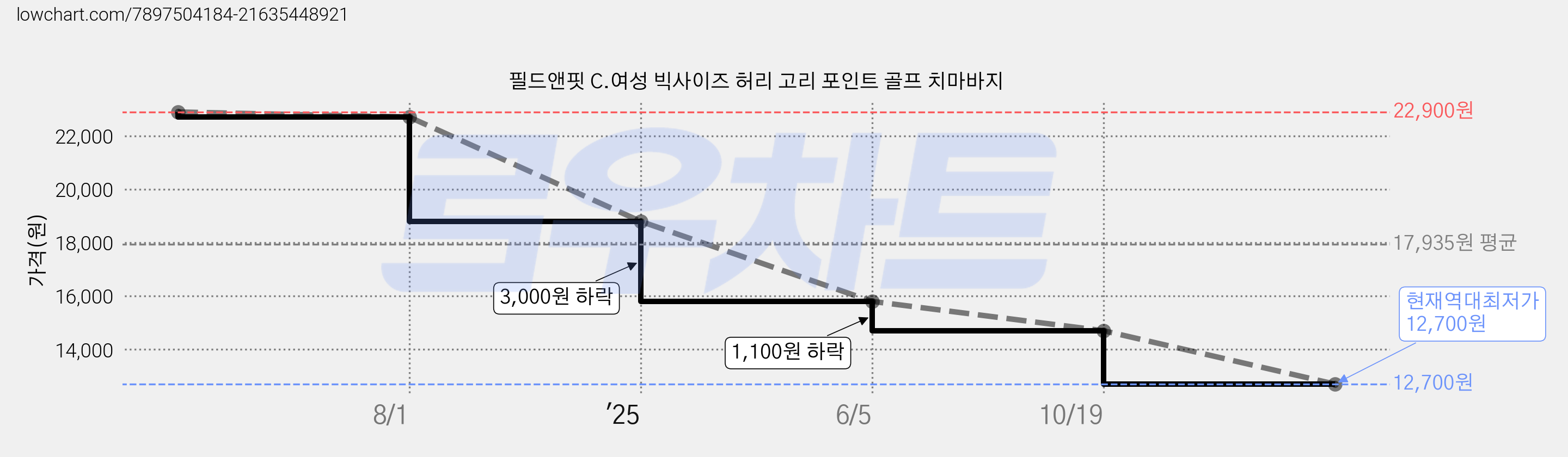 필드앤핏 C.여성 빅사이즈 허리 고리 포인트 골프 치마바지 가격 변동 차트, 현재가 12,700원, 역대최저가