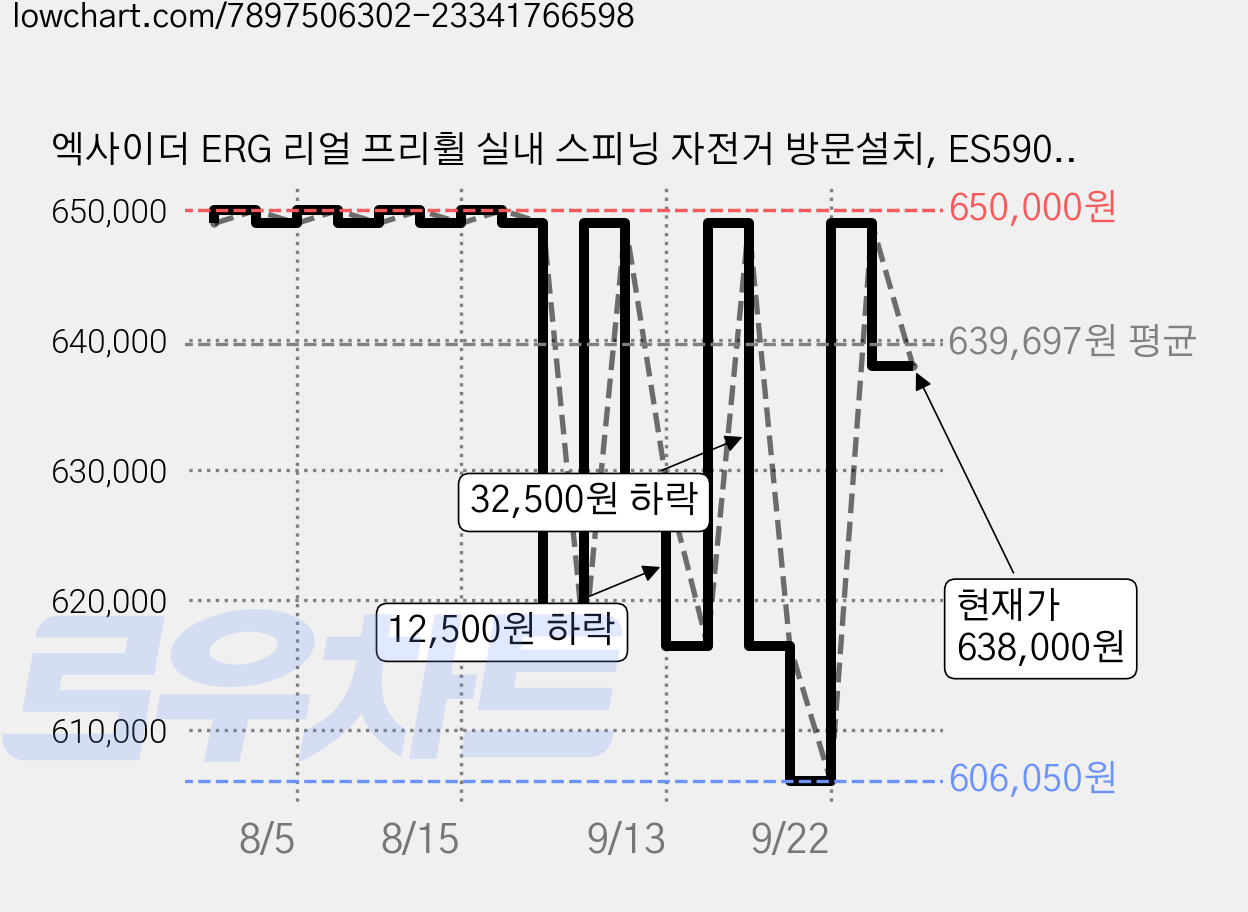 엑사이더 ERG 리얼 프리휠 실내 스피닝 자전거 방문설치, ES590, 혼합색상 가격 변동 차트, 현재가 638,000원, 관측 최저가 606,050원
