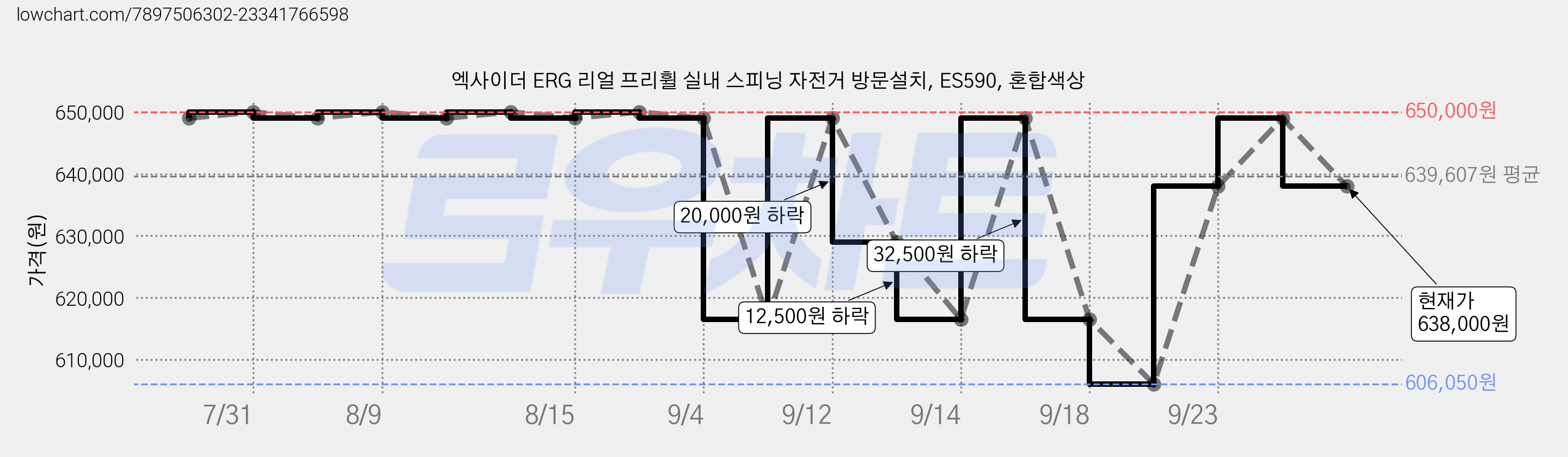 엑사이더 ERG 리얼 프리휠 실내 스피닝 자전거 방문설치, ES590, 혼합색상 가격 변동 차트, 현재가 638,000원, 관측 최저가 606,050원