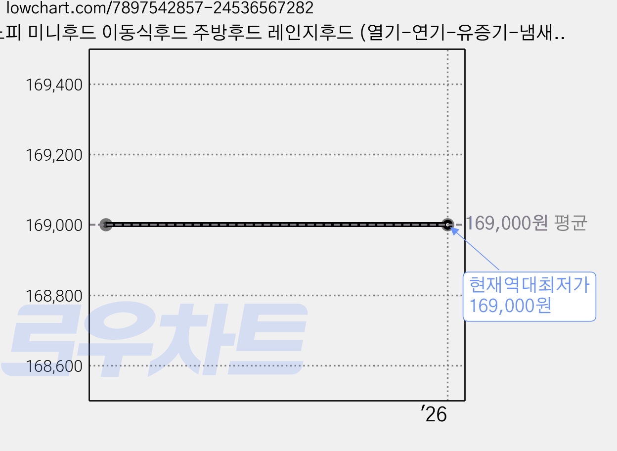 노피 미니후드 이동식후드 주방후드 레인지후드 (열기-연기-유증기-냄새)제거용+전용필터 100장, NOPI-H030, 단순배송상품 가격 변동 차트, 현재가 169,000원, 역대최저가