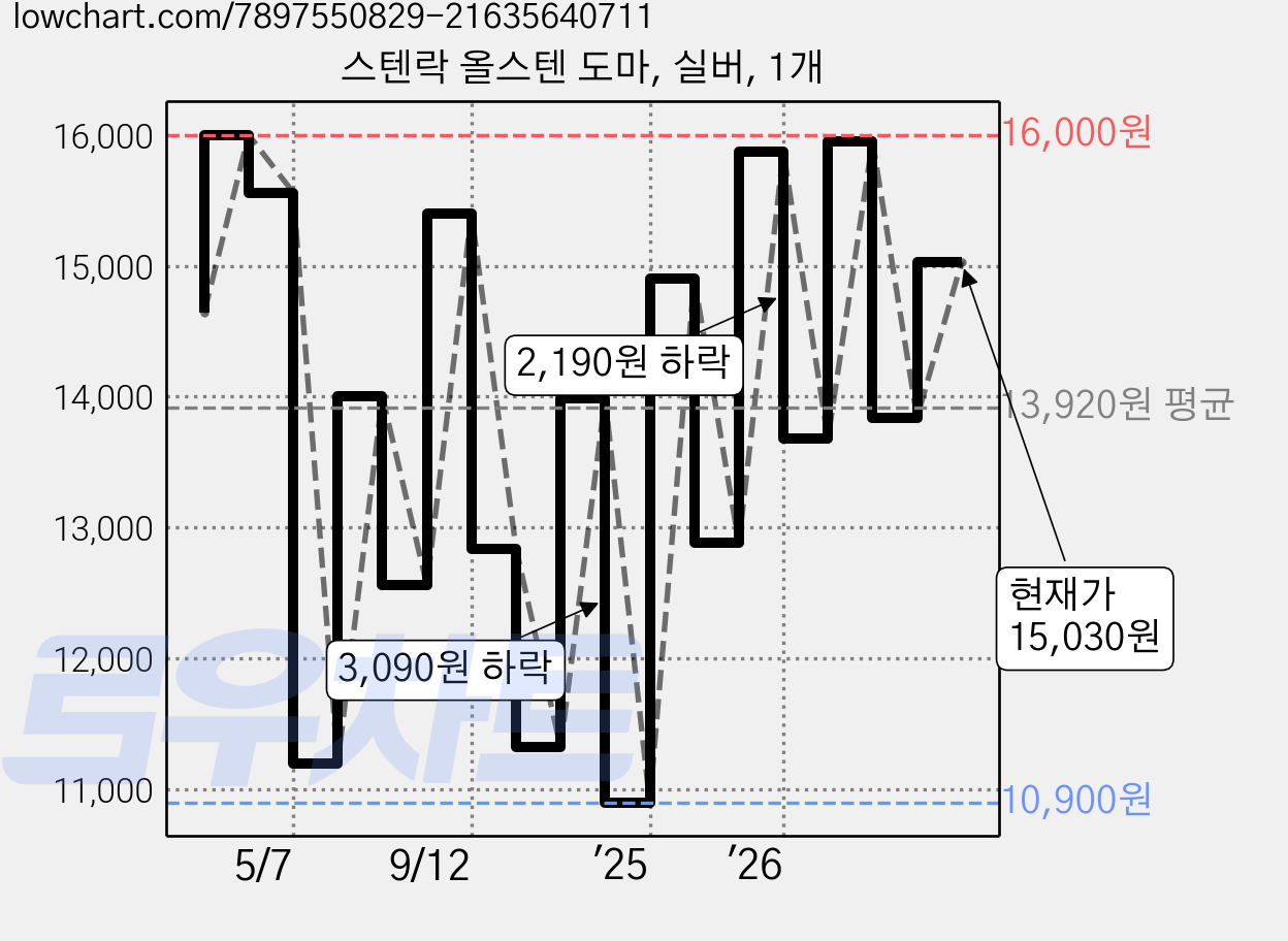 스텐락 올스텐 도마, 실버, 1개 가격 변동 차트, 현재가 15,030원, 관측 최저가 10,900원
