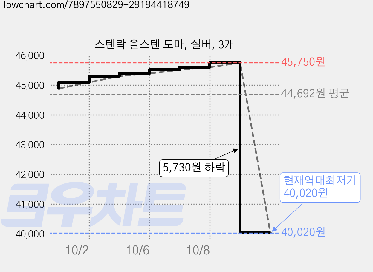스텐락 올스텐 도마, 실버, 3개 가격 변동 차트, 현재가 40,020원, 역대최저가