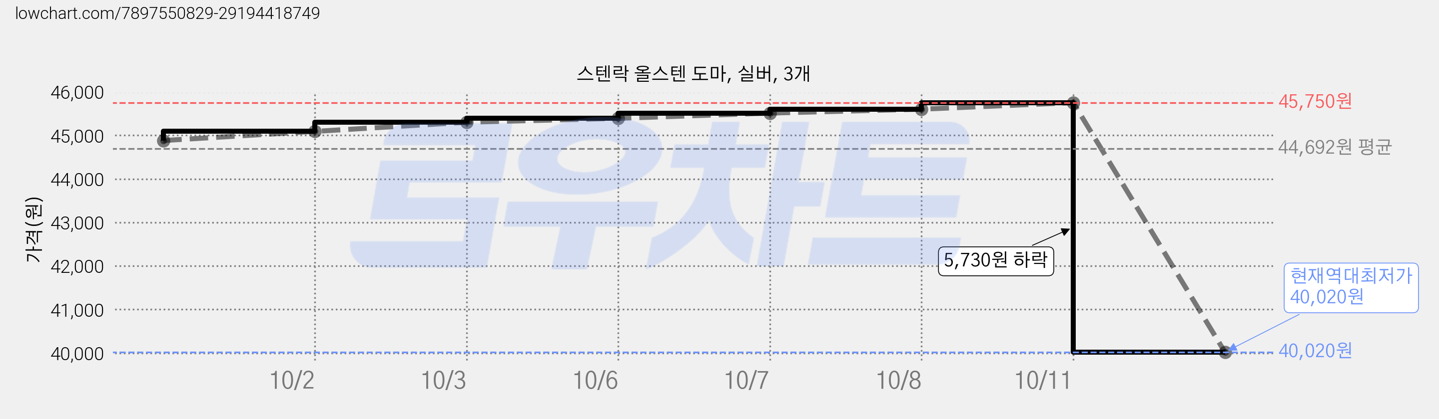 스텐락 올스텐 도마, 실버, 3개 가격 변동 차트, 현재가 40,020원, 역대최저가