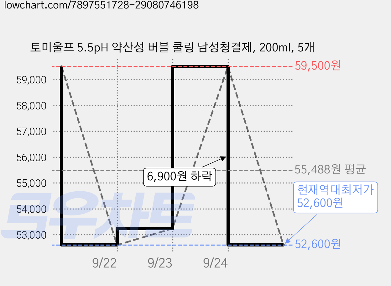 토미울프 5.5pH 약산성 버블 쿨링 남성청결제, 200ml, 5개 가격 변동 차트, 현재가 52,600원, 역대최저가