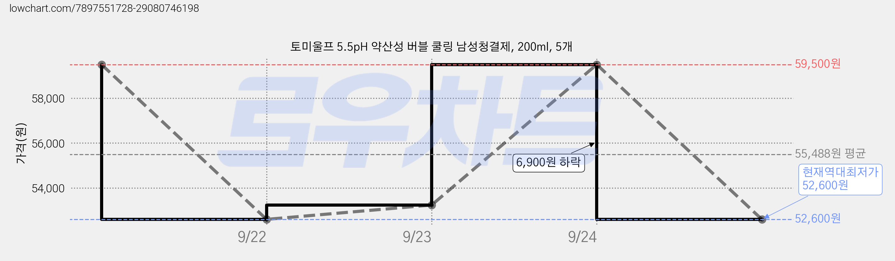 토미울프 5.5pH 약산성 버블 쿨링 남성청결제, 200ml, 5개 가격 변동 차트, 현재가 52,600원, 역대최저가