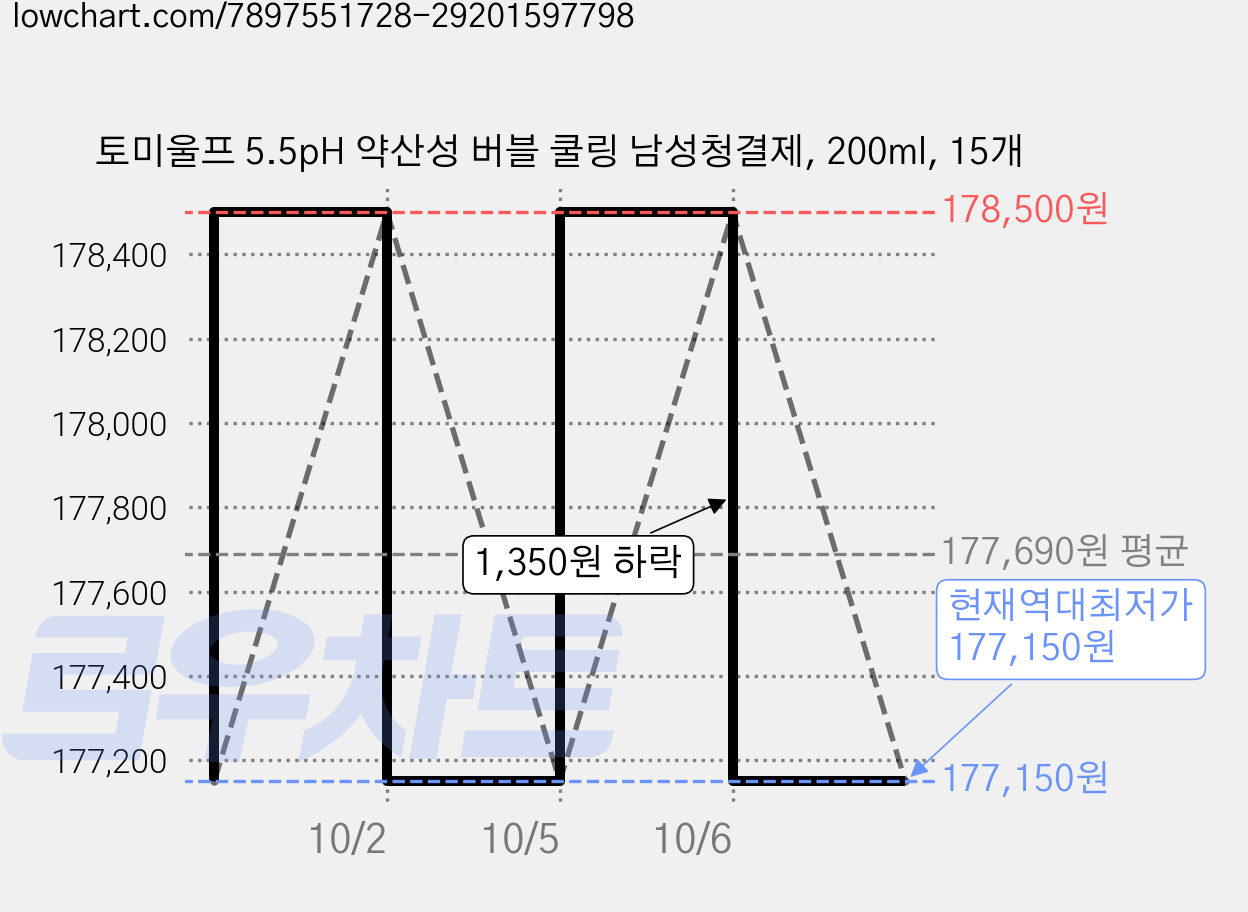 토미울프 5.5pH 약산성 버블 쿨링 남성청결제, 200ml, 15개 가격 변동 차트, 현재가 177,150원, 역대최저가
