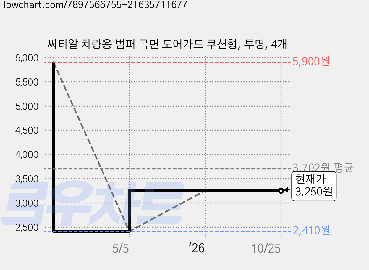 씨티알 차량용 범퍼 곡면 도어가드 쿠션형, 투명, 4개 가격 변동 차트, 현재가 3,250원, 관측 최저가 2,410원