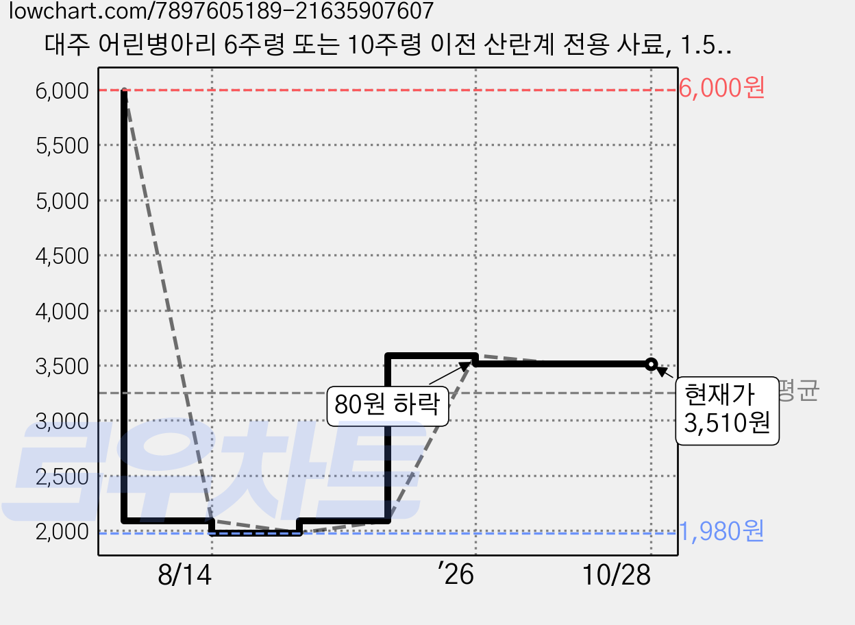 대주 어린병아리 6주령 또는 10주령 이전 산란계 전용 사료, 1.5kg, 1개 가격 변동 차트, 현재가 3,510원, 관측 최저가 1,980원
