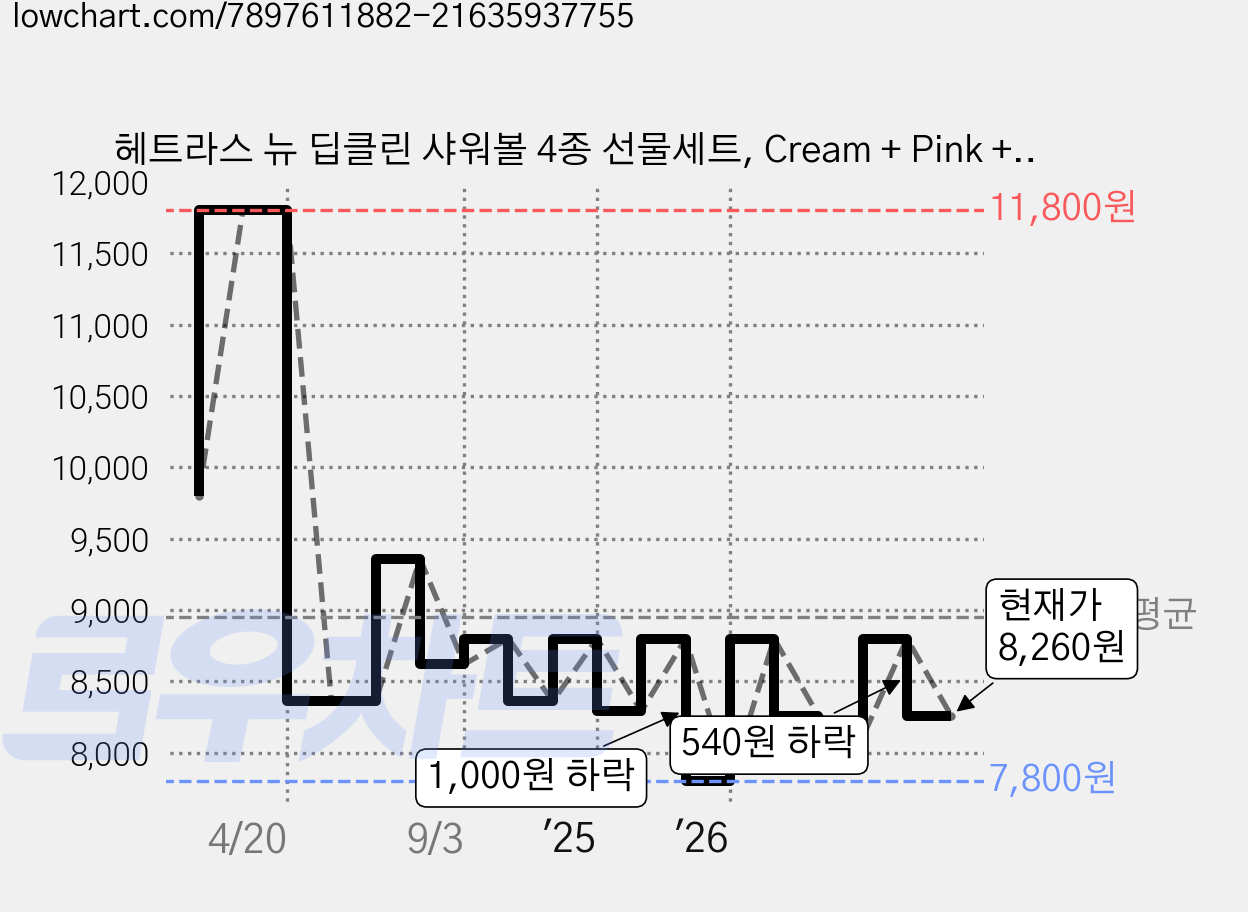 헤트라스 뉴 딥클린 샤워볼 4종 선물세트, Cream + Pink + Blue + Black, 4개입, 1세트 가격 변동 차트, 현재가 8,260원, 관측 최저가 7,800원