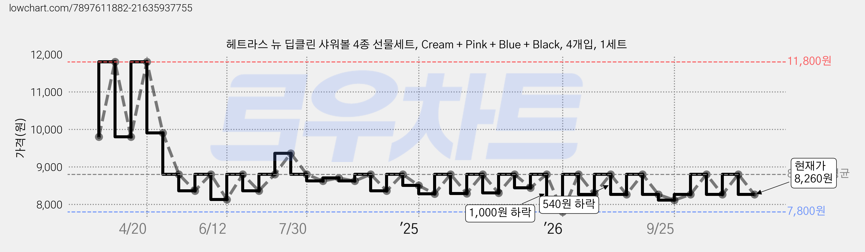 헤트라스 뉴 딥클린 샤워볼 4종 선물세트, Cream + Pink + Blue + Black, 4개입, 1세트 가격 변동 차트, 현재가 8,260원, 관측 최저가 7,800원