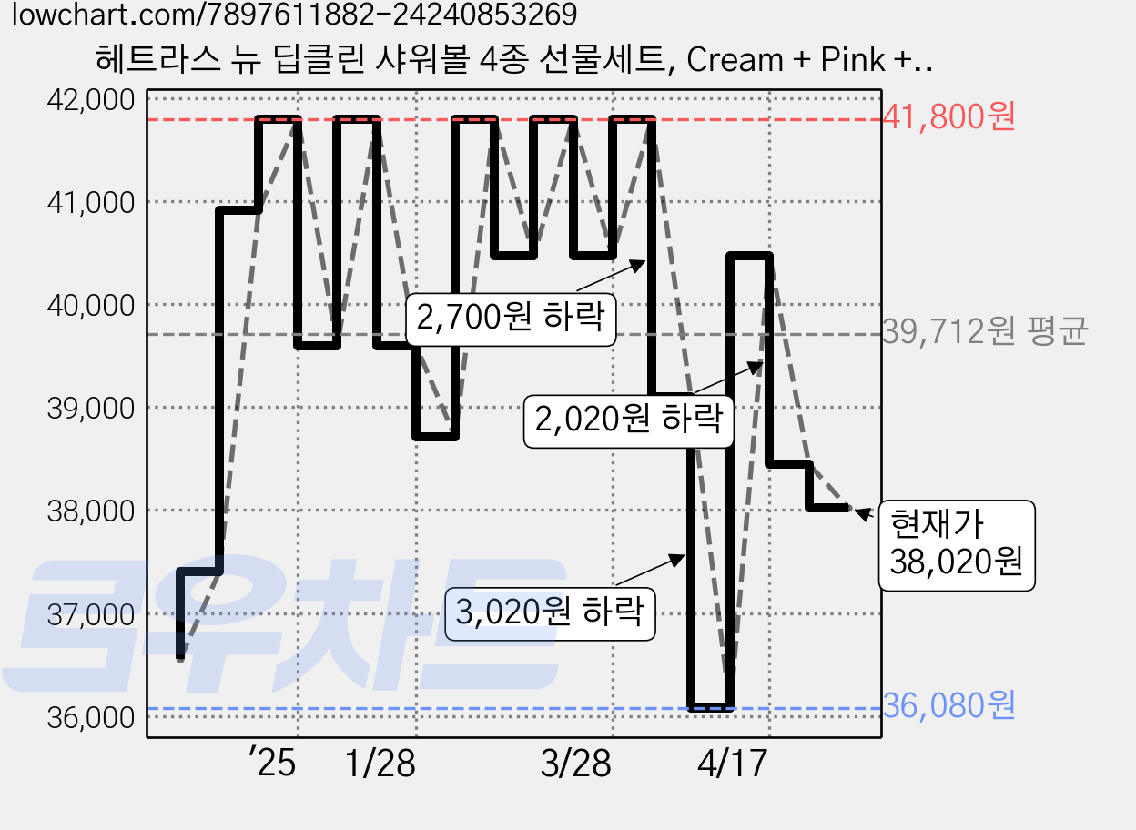 헤트라스 뉴 딥클린 샤워볼 4종 선물세트, Cream + Pink + Blue + Black, 4개입, 5세트 가격 변동 차트, 현재가 38,020원, 관측 최저가 36,080원