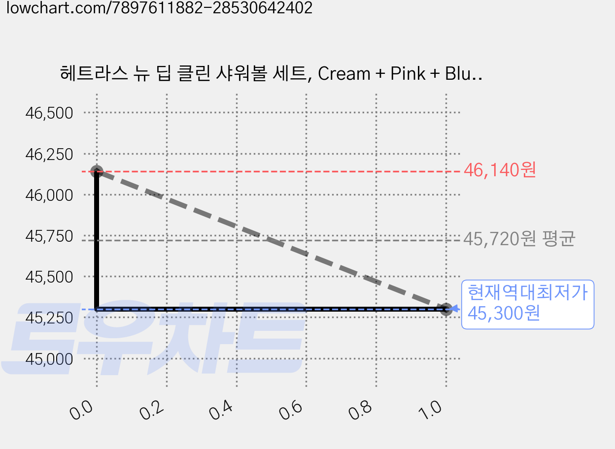 헤트라스 뉴 딥 클린 샤워볼 세트, Cream + Pink + Blue + Black, 4개입, 6세트 가격 변동 차트, 현재가 45,300원, 역대최저가
