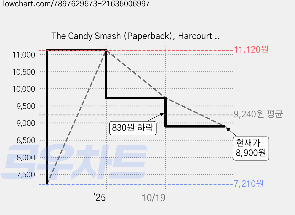 The Candy Smash (Paperback), Harcourt Brace and Company 가격 변동 차트, 현재가 8,900원, 관측 최저가 7,210원