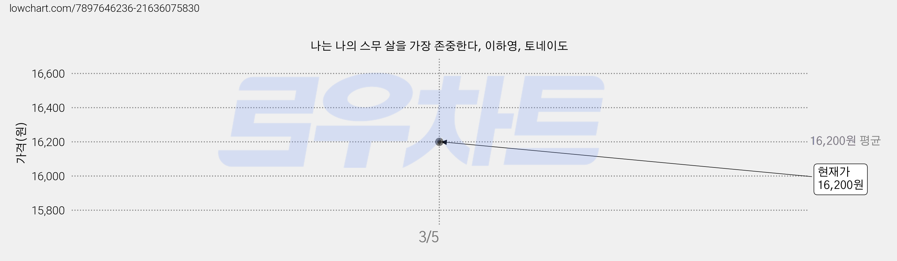 나는 나의 스무 살을 가장 존중한다, 이하영, 토네이도 가격 변동 차트, 현재가 16,200원