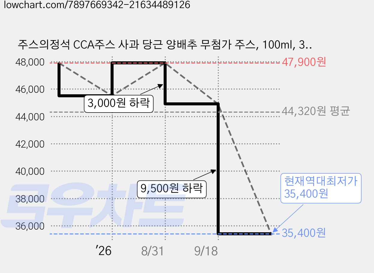 주스의정석 CCA주스 사과 당근 양배추 무첨가 주스, 100ml, 30개 가격 변동 차트, 현재가 35,400원, 역대최저가