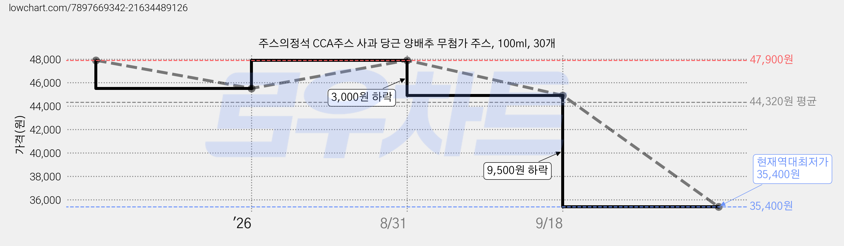 주스의정석 CCA주스 사과 당근 양배추 무첨가 주스, 100ml, 30개 가격 변동 차트, 현재가 35,400원, 역대최저가