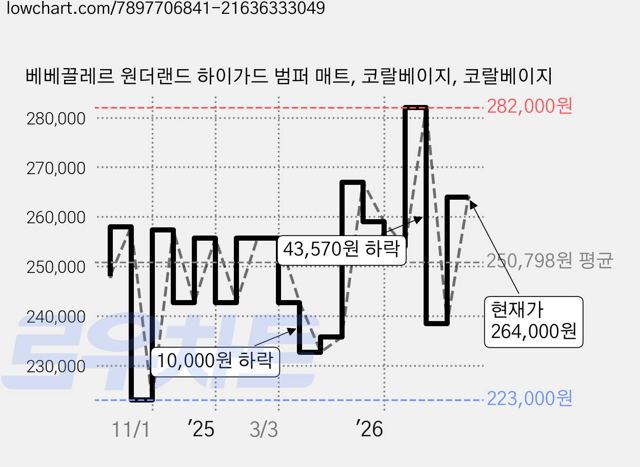 베베끌레르 원더랜드 하이가드 범퍼 매트, 코랄베이지, 코랄베이지 가격 변동 차트, 현재가 264,000원, 관측 최저가 223,000원