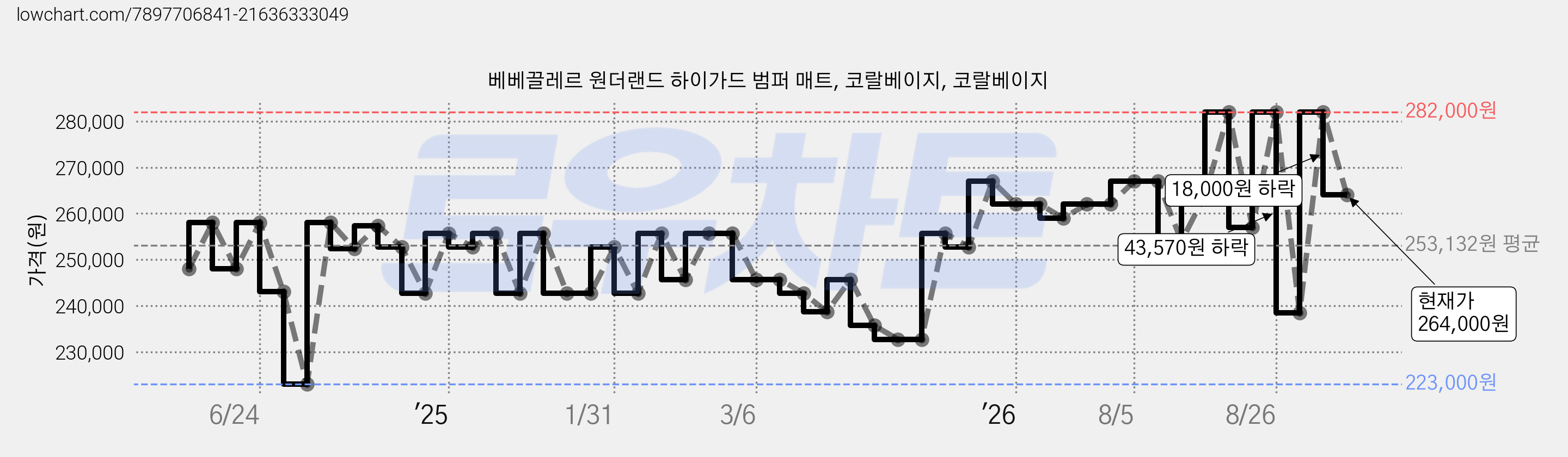 베베끌레르 원더랜드 하이가드 범퍼 매트, 코랄베이지, 코랄베이지 가격 변동 차트, 현재가 264,000원, 관측 최저가 223,000원