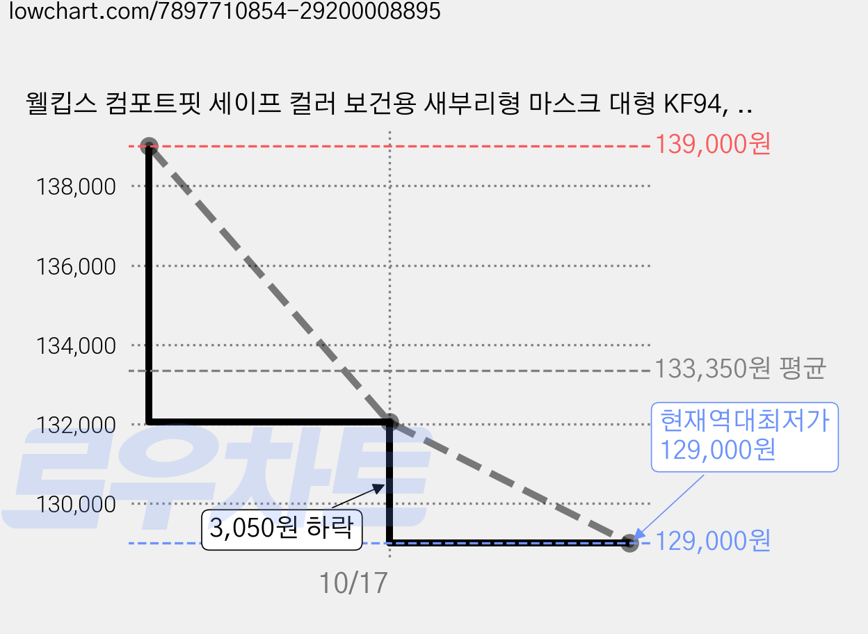 웰킵스 컴포트핏 세이프 컬러 보건용 새부리형 마스크 대형 KF94, 25개입, 10개, 블랙 가격 변동 차트, 현재가 129,000원, 역대최저가