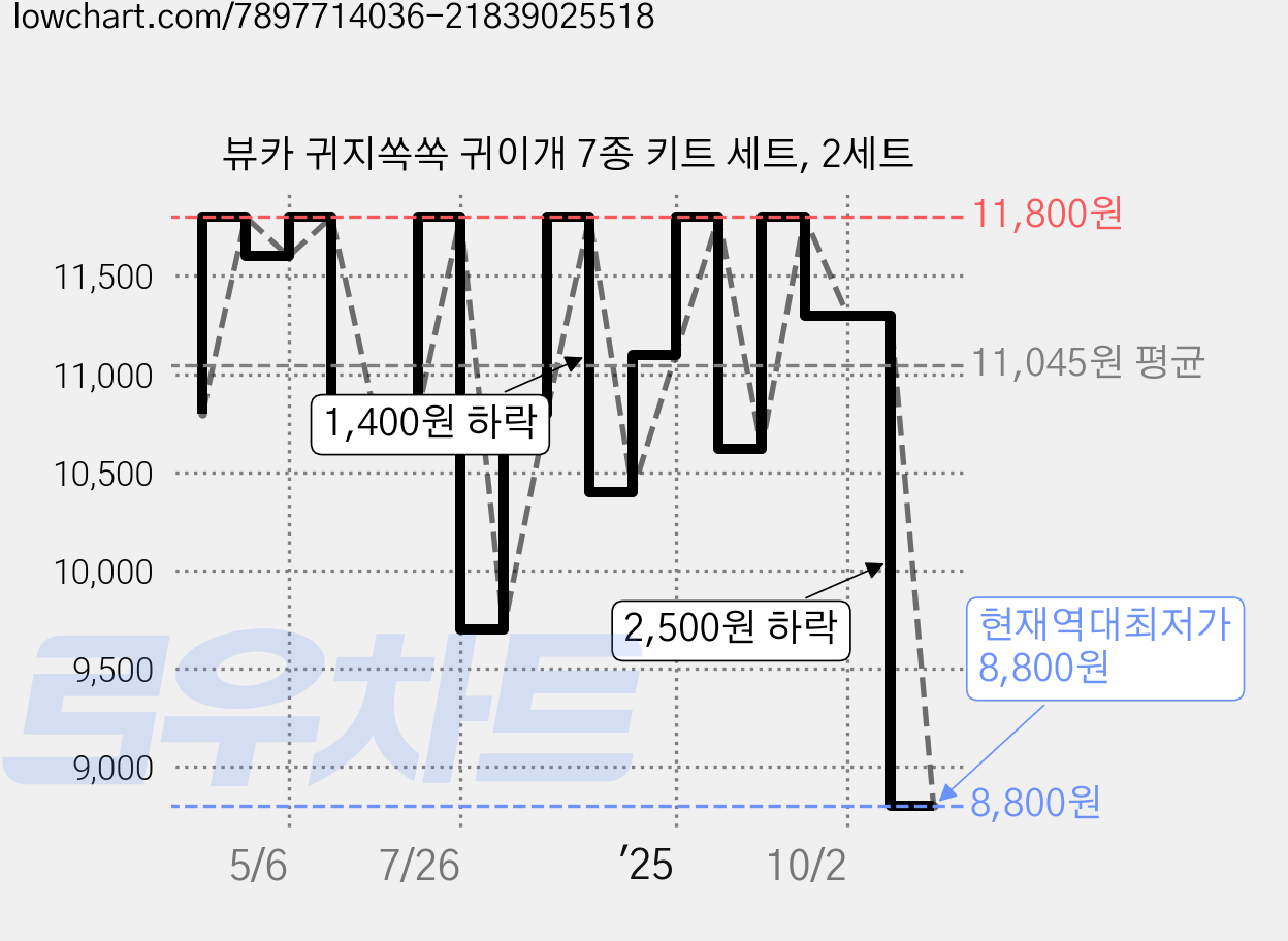 뷰카 귀지쏙쏙 귀이개 7종 키트 세트, 2세트 가격 변동 차트, 현재가 8,800원, 역대최저가