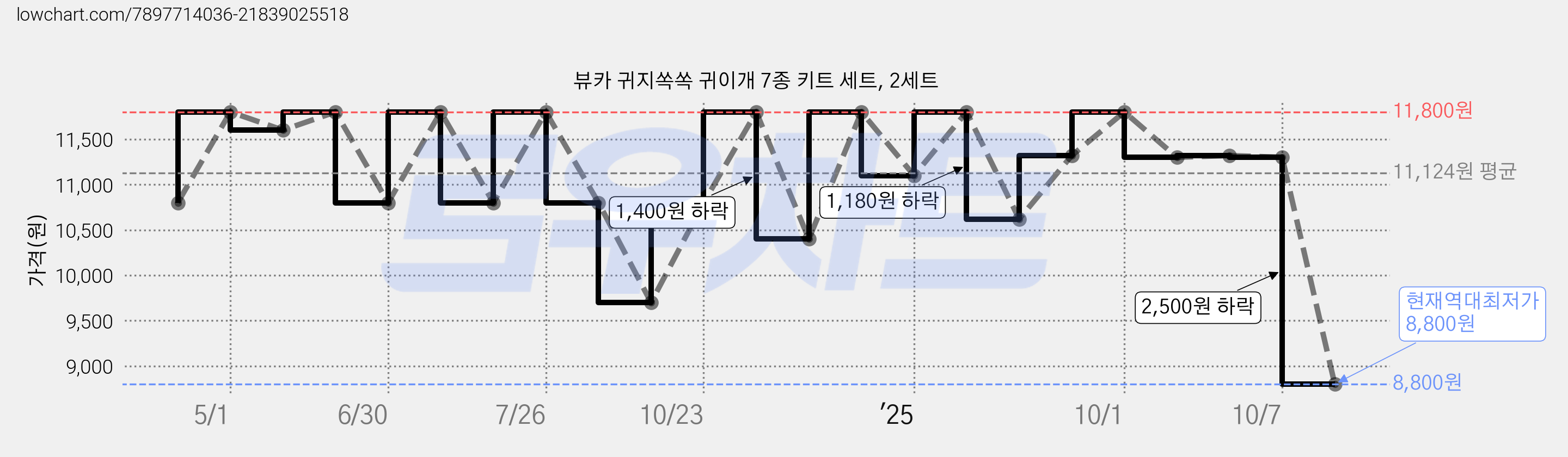 뷰카 귀지쏙쏙 귀이개 7종 키트 세트, 2세트 가격 변동 차트, 현재가 8,800원, 역대최저가