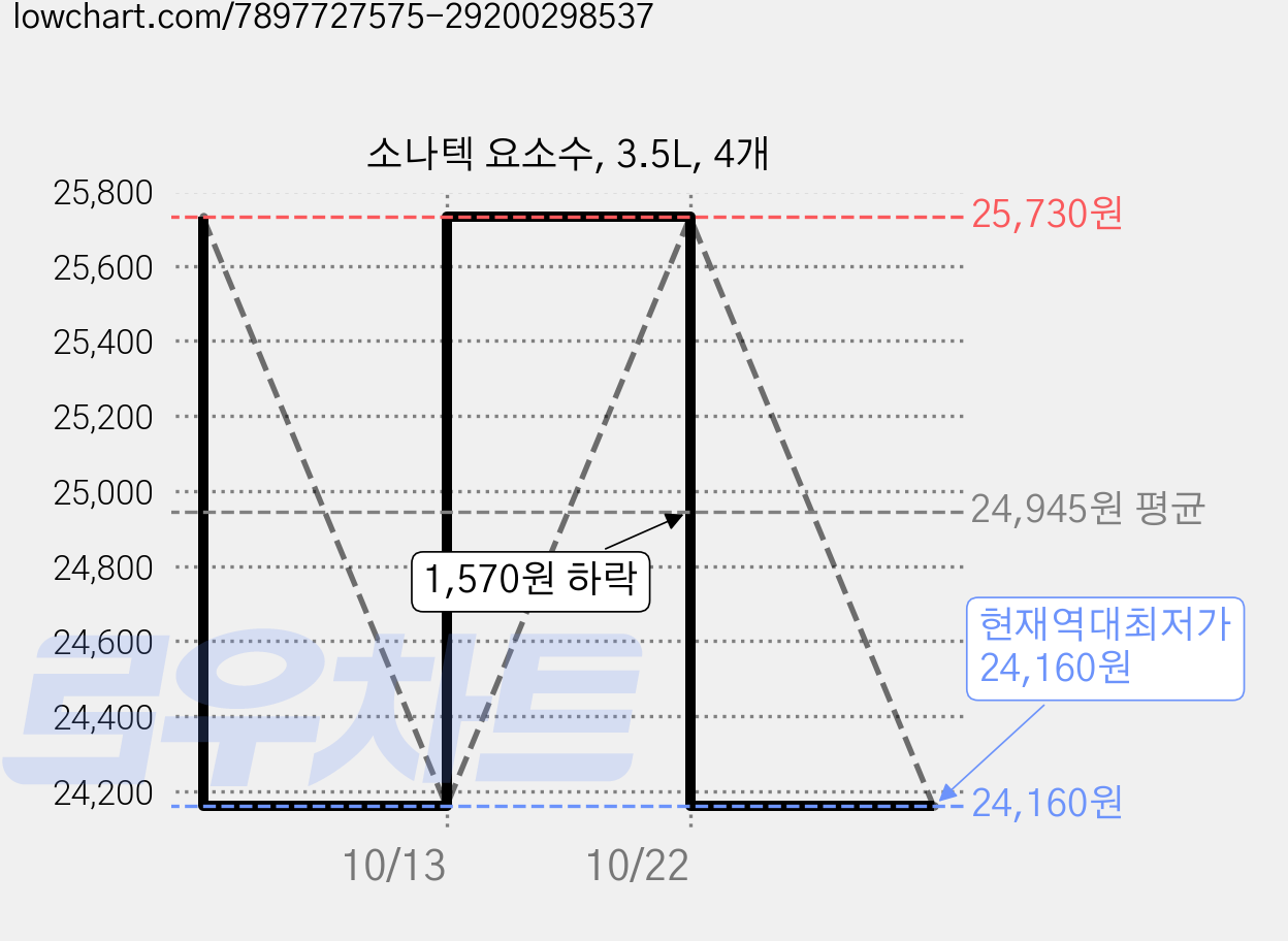 소나텍 요소수, 3.5L, 4개 가격 변동 차트, 현재가 24,160원, 역대최저가