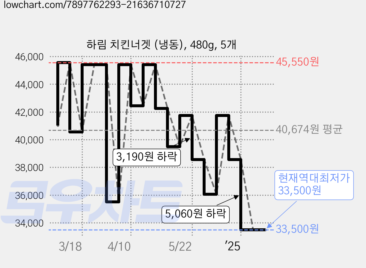 하림 치킨너겟 (냉동), 480g, 5개 가격 변동 차트, 현재가 33,500원, 역대최저가