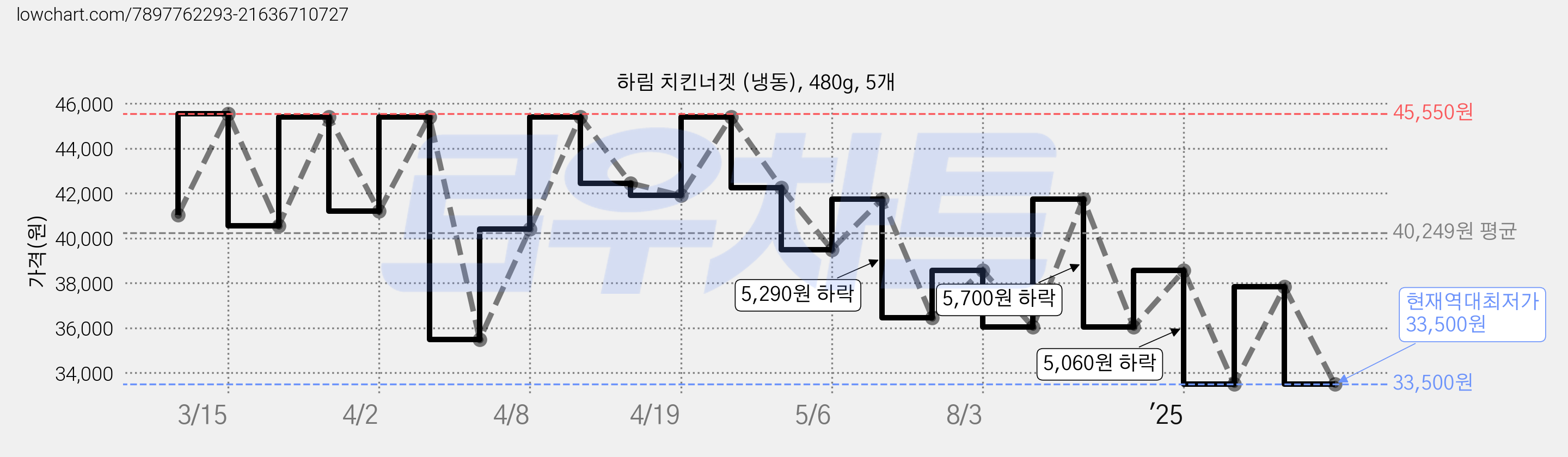 하림 치킨너겟 (냉동), 480g, 5개 가격 변동 차트, 현재가 33,500원, 역대최저가