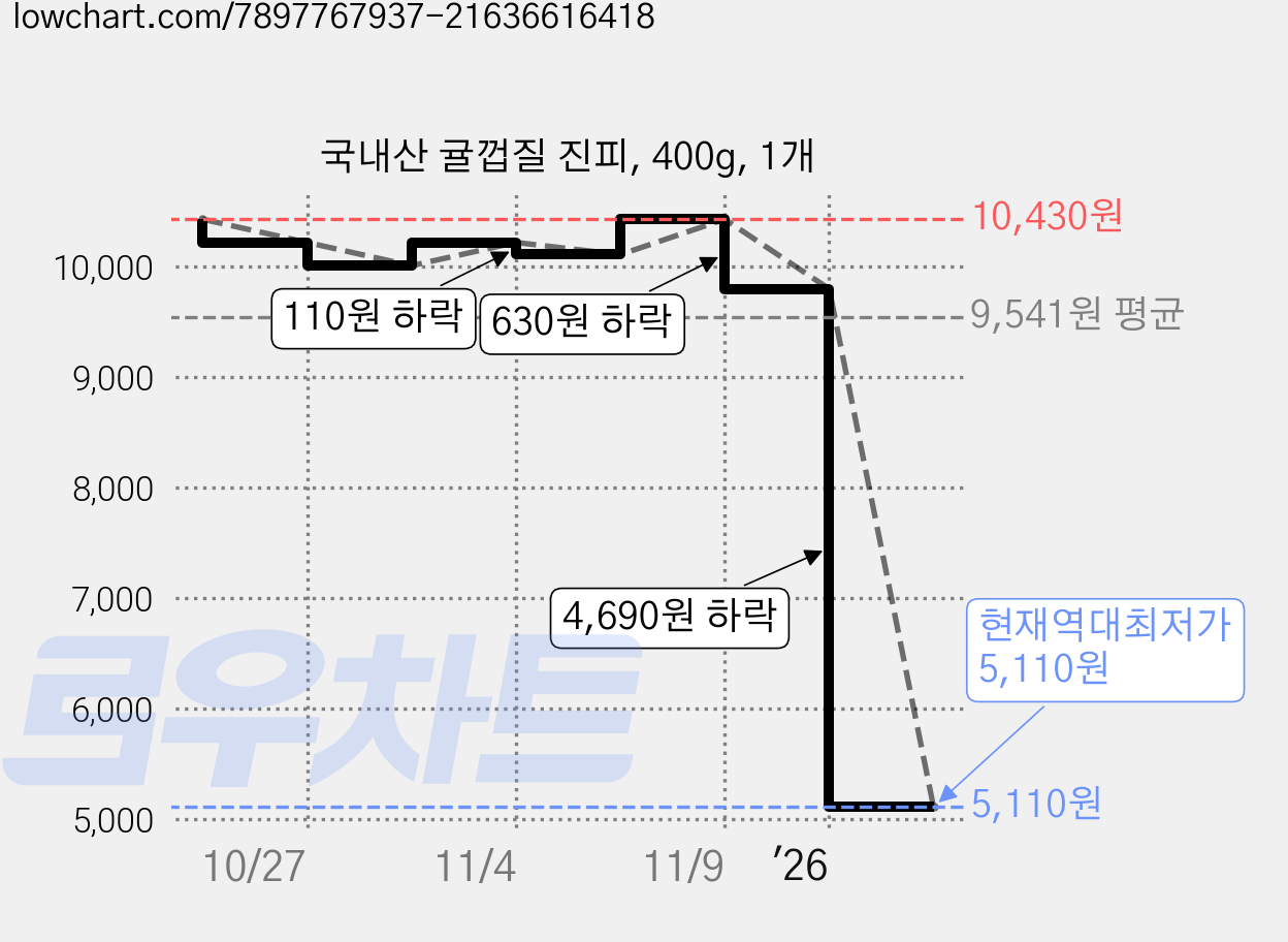 국내산 귤껍질 진피, 400g, 1개 가격 변동 차트, 현재가 5,110원, 역대최저가