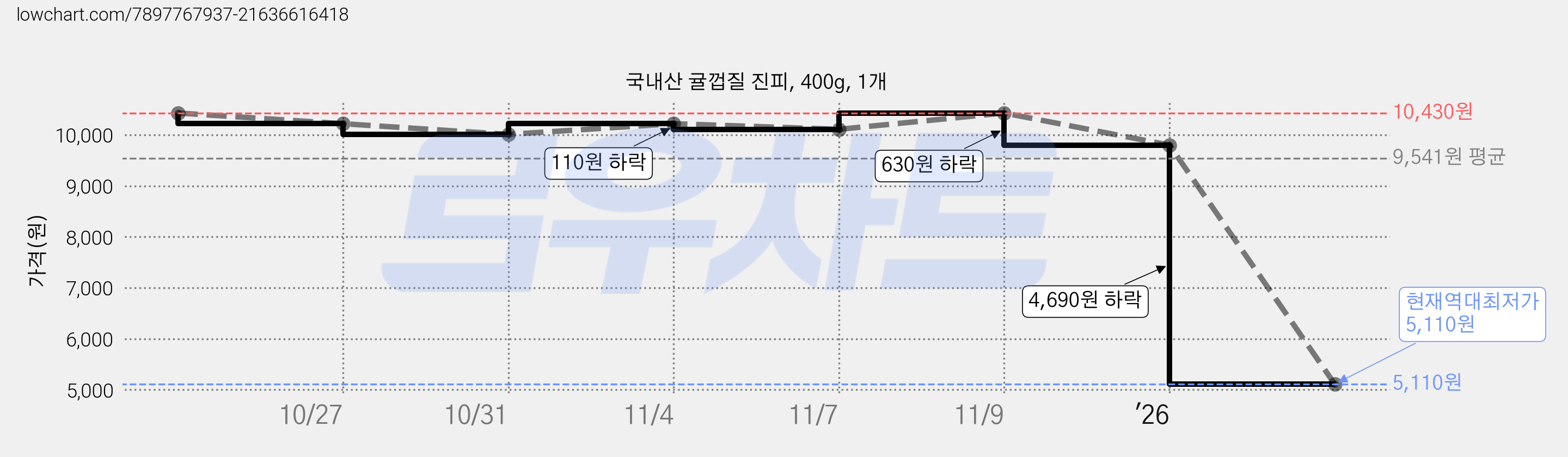 국내산 귤껍질 진피, 400g, 1개 가격 변동 차트, 현재가 5,110원, 역대최저가