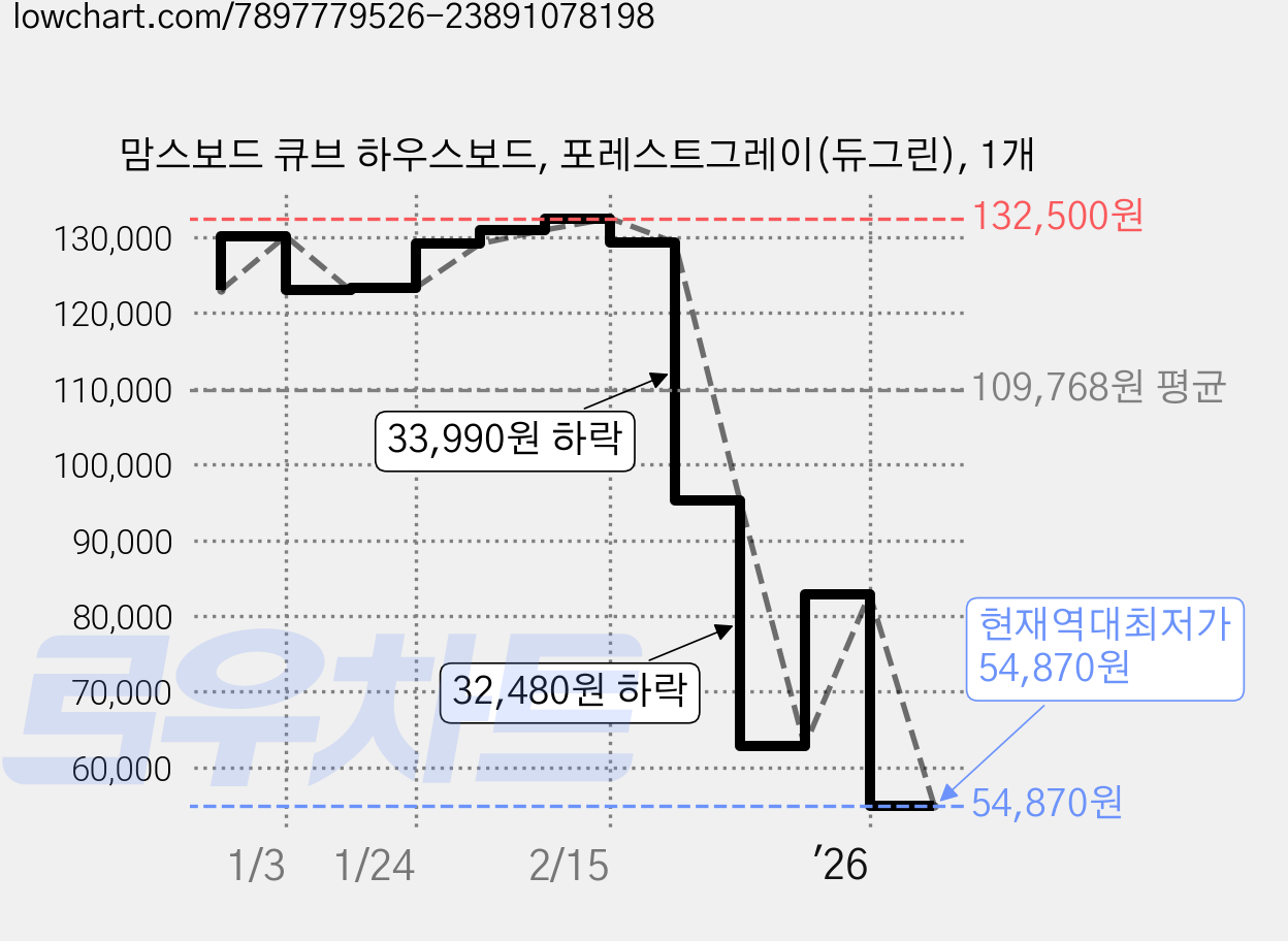 맘스보드 큐브 하우스보드, 포레스트그레이(듀그린), 1개 가격 변동 차트, 현재가 54,870원, 역대최저가