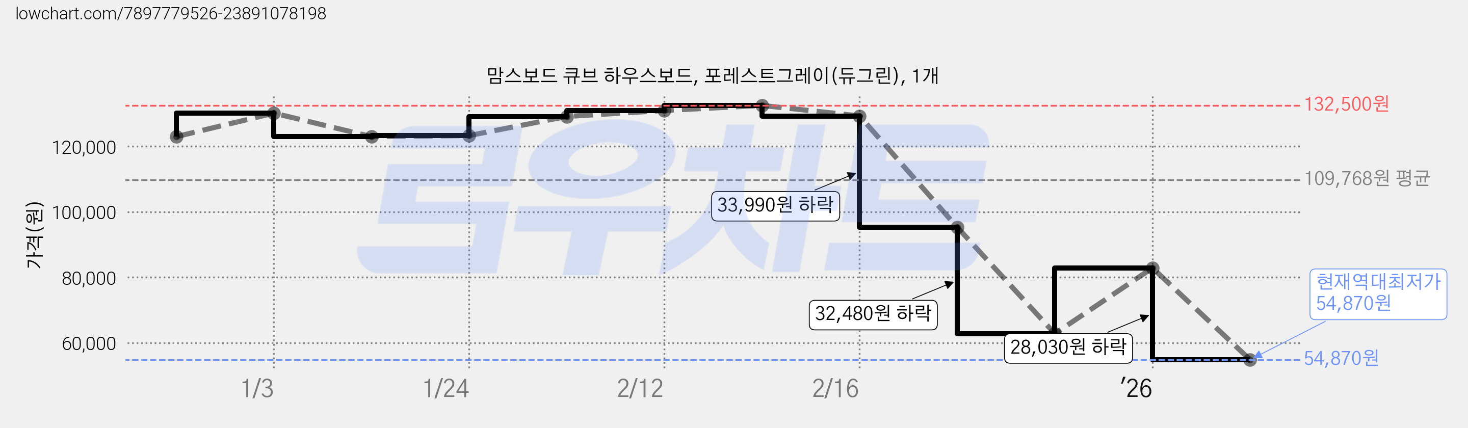 맘스보드 큐브 하우스보드, 포레스트그레이(듀그린), 1개 가격 변동 차트, 현재가 54,870원, 역대최저가
