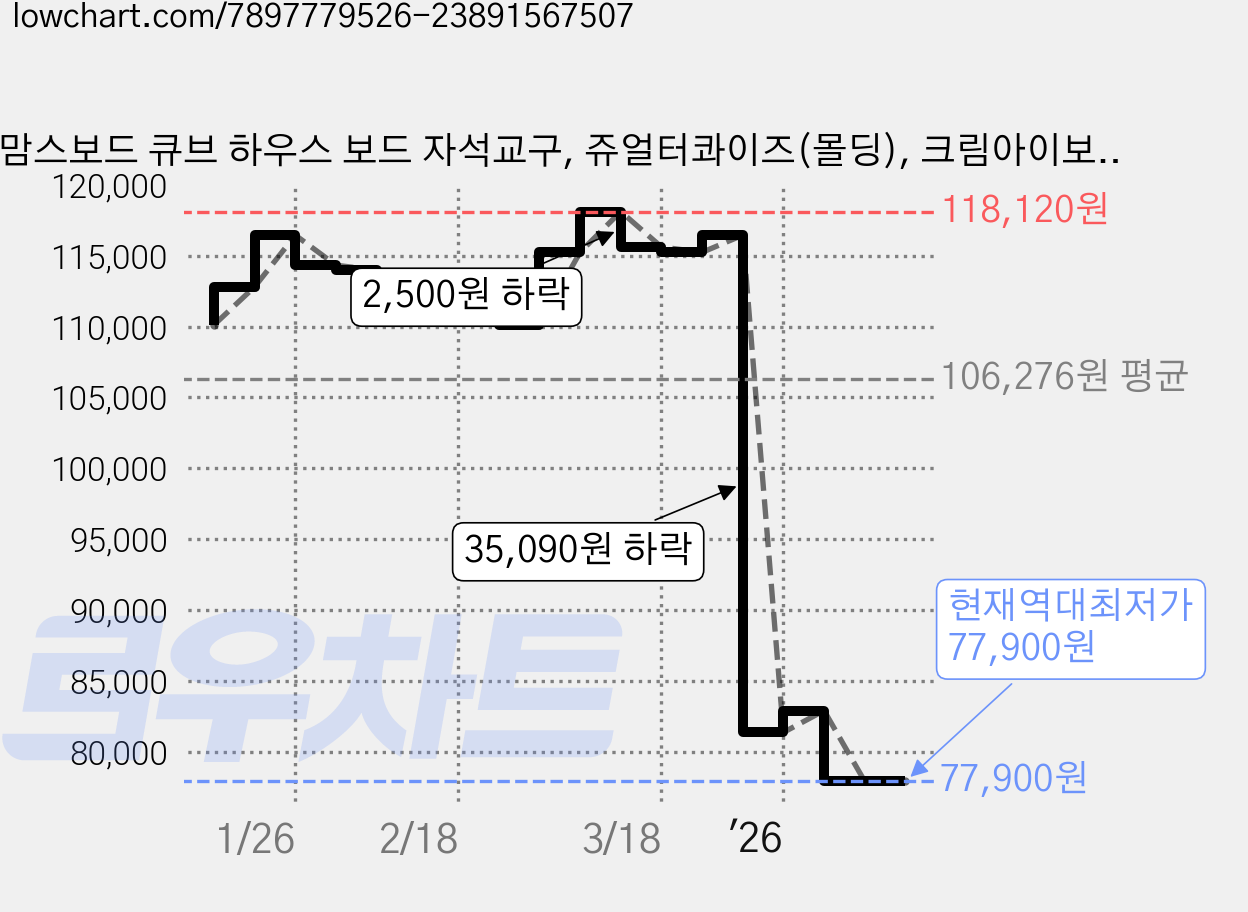 맘스보드 큐브 하우스 보드 자석교구, 쥬얼터콰이즈(몰딩), 크림아이보리(보드), 1개 가격 변동 차트, 현재가 77,900원, 역대최저가