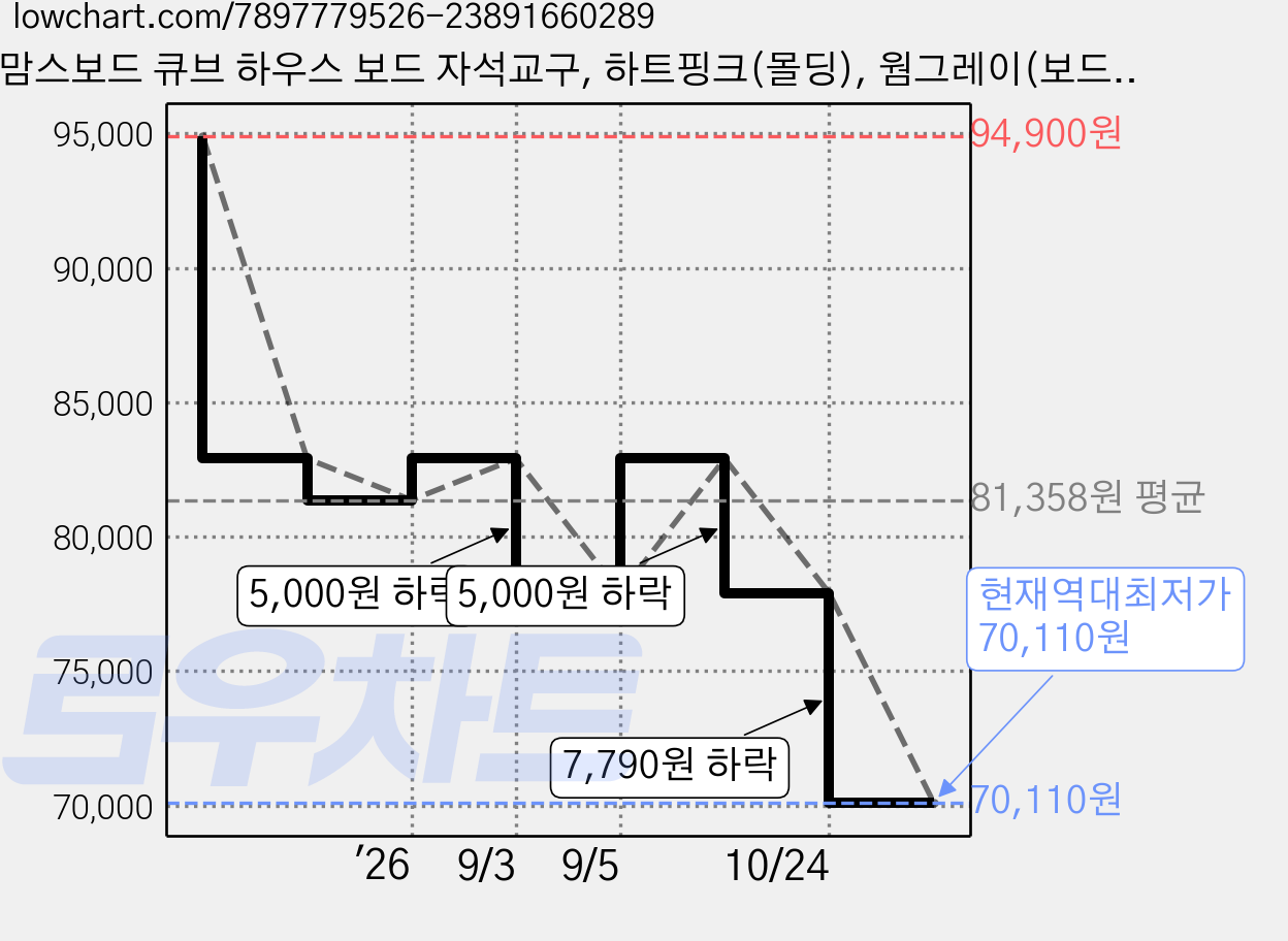 맘스보드 큐브 하우스 보드 자석교구, 하트핑크(몰딩), 웜그레이(보드), 1개 가격 변동 차트, 현재가 70,110원, 역대최저가