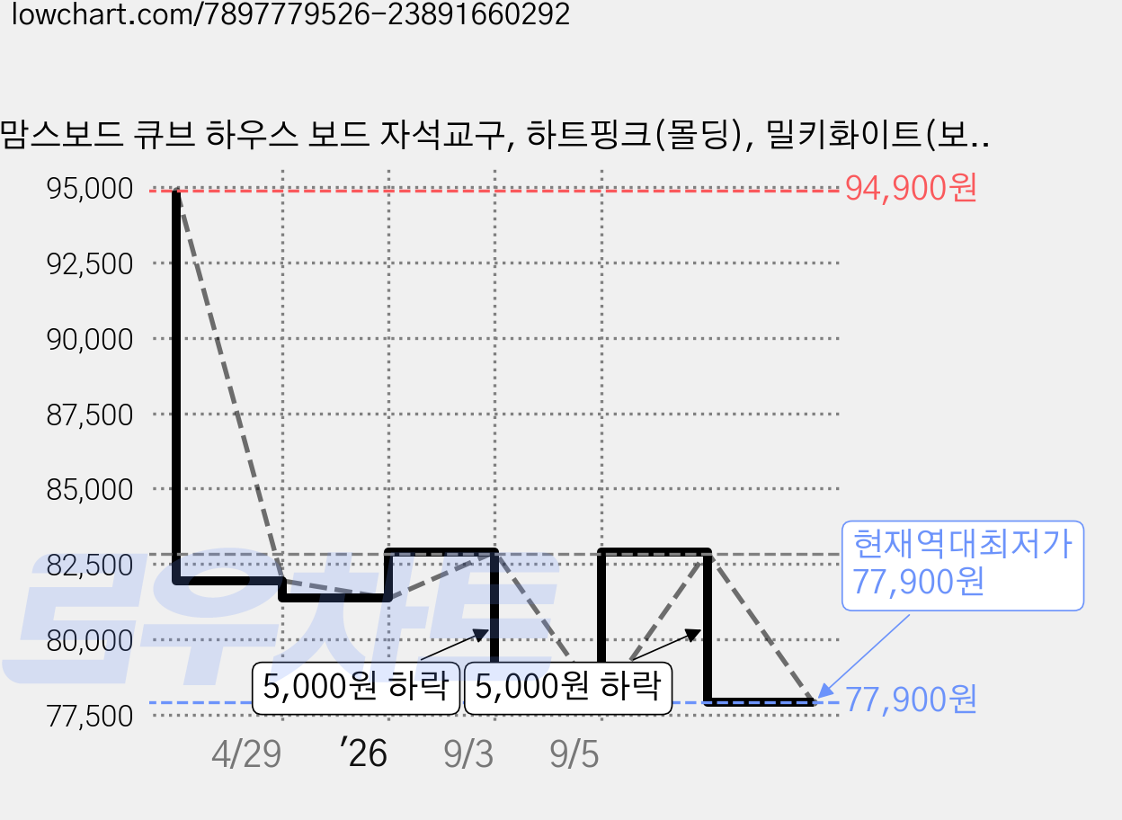 맘스보드 큐브 하우스 보드 자석교구, 하트핑크(몰딩), 밀키화이트(보드), 1개 가격 변동 차트, 현재가 77,900원, 역대최저가