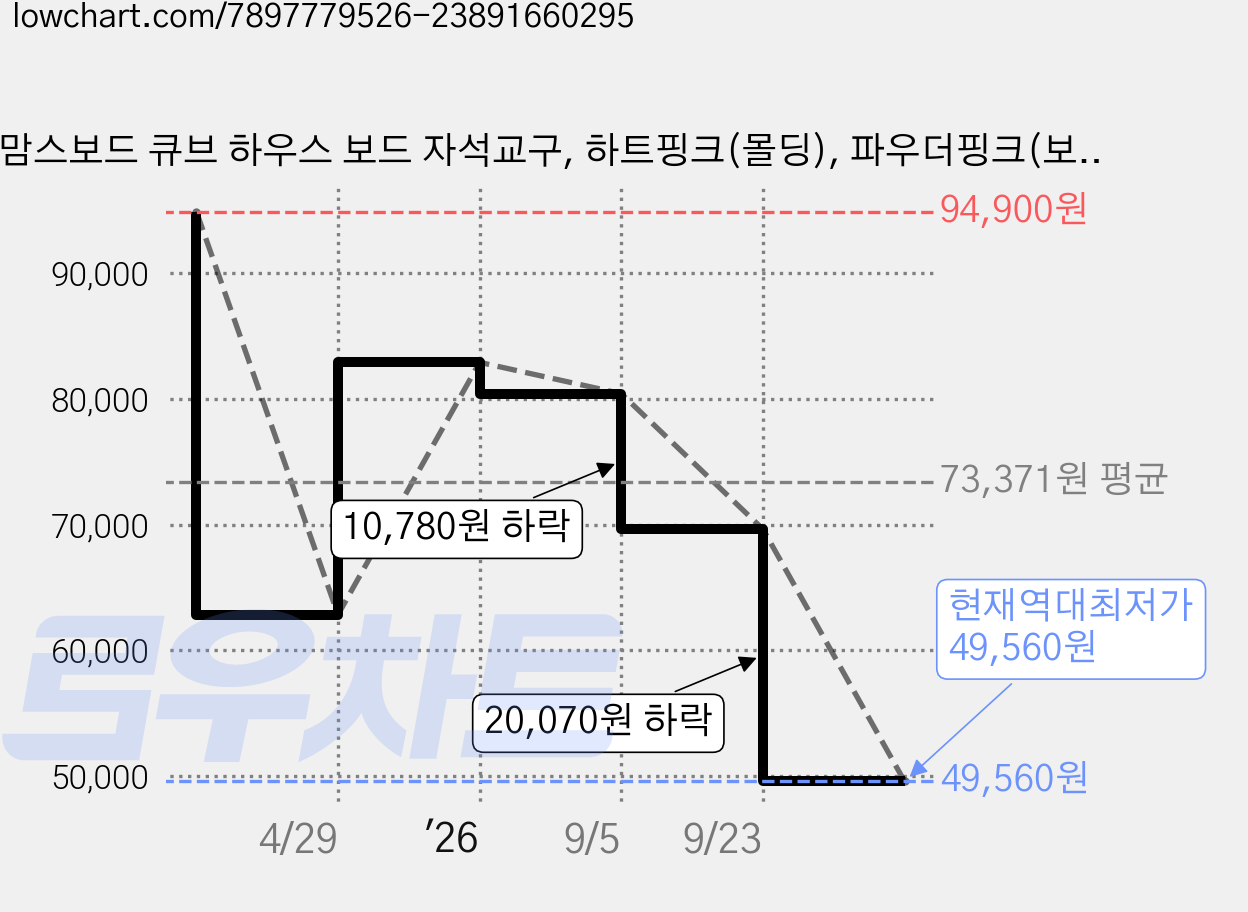 맘스보드 큐브 하우스 보드 자석교구, 하트핑크(몰딩), 파우더핑크(보드), 1개 가격 변동 차트, 현재가 49,560원, 역대최저가