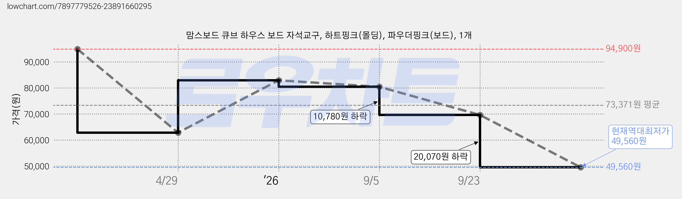 맘스보드 큐브 하우스 보드 자석교구, 하트핑크(몰딩), 파우더핑크(보드), 1개 가격 변동 차트, 현재가 49,560원, 역대최저가