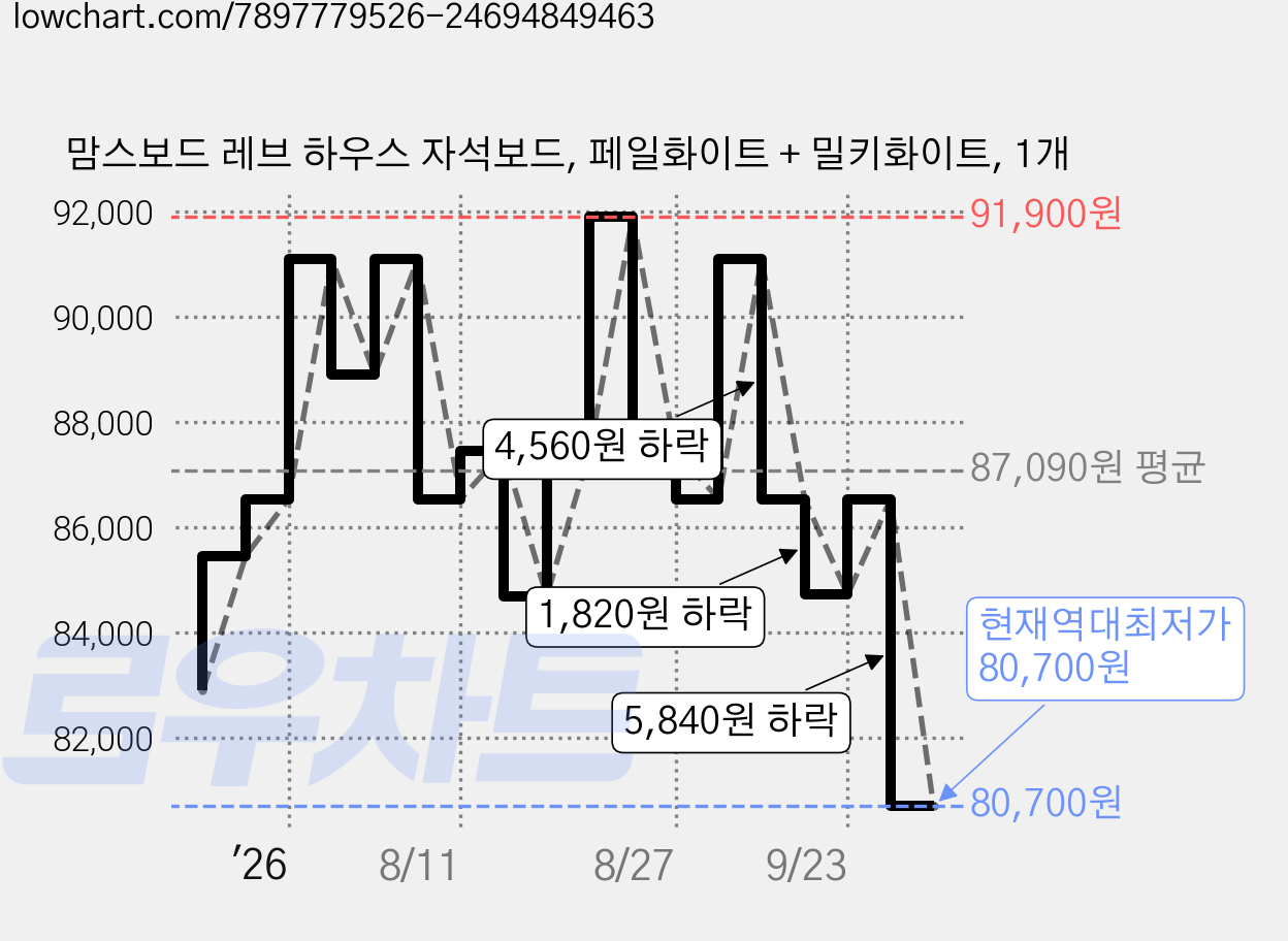 맘스보드 레브 하우스 자석보드, 페일화이트 + 밀키화이트, 1개 가격 변동 차트, 현재가 80,700원, 역대최저가