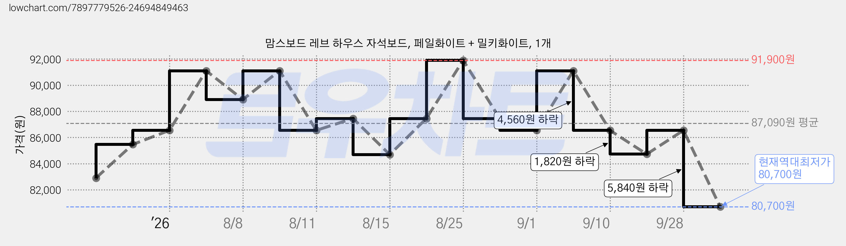 맘스보드 레브 하우스 자석보드, 페일화이트 + 밀키화이트, 1개 가격 변동 차트, 현재가 80,700원, 역대최저가