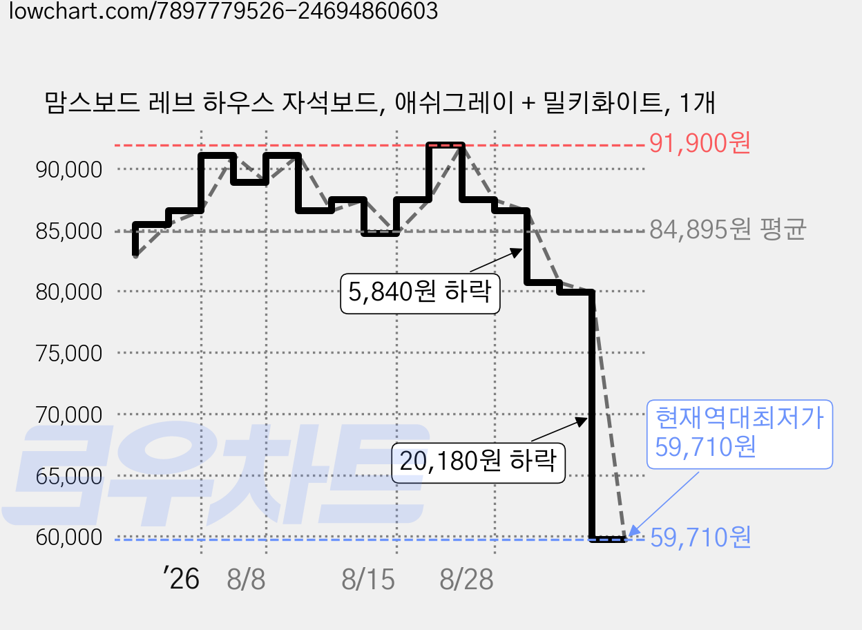 맘스보드 레브 하우스 자석보드, 애쉬그레이 + 밀키화이트, 1개 가격 변동 차트, 현재가 59,710원, 역대최저가