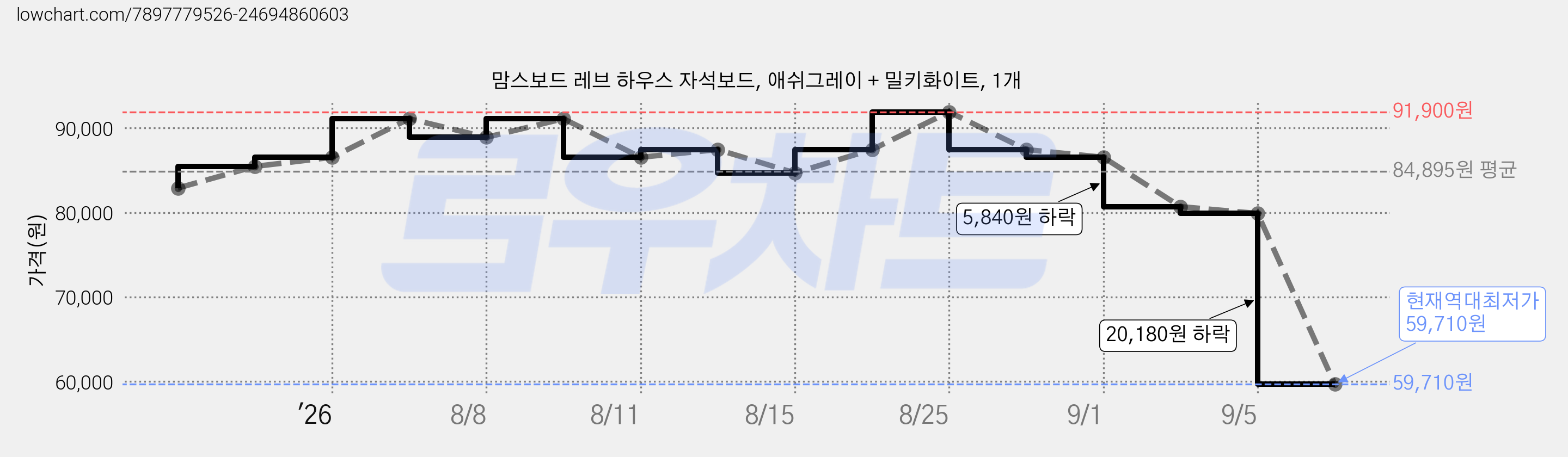 맘스보드 레브 하우스 자석보드, 애쉬그레이 + 밀키화이트, 1개 가격 변동 차트, 현재가 59,710원, 역대최저가